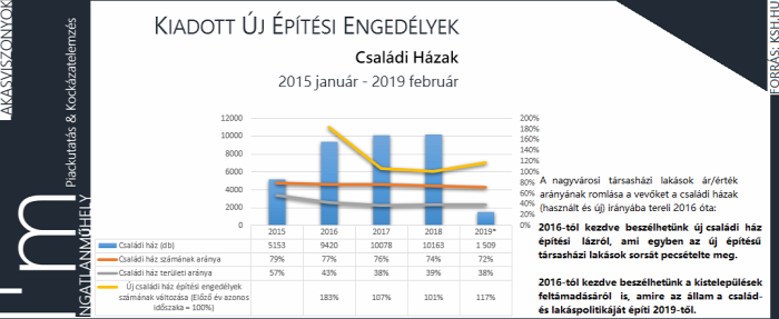 családi ház újlakáspiac építési engedélyek lakáspiac ingatlan 2019 Magyarország Ingatlanműhely