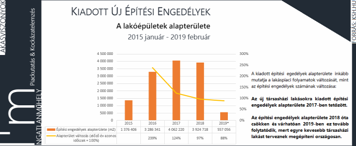 családi ház újlakáspiac építési engedélyek lakáspiac ingatlan 2019 Magyarország Ingatlanműhely