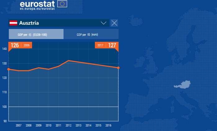 gdp gdp per fő gazdasági fejlettség lakásárak bérek eurostat 2019 Magyarország Ingatlanműhely