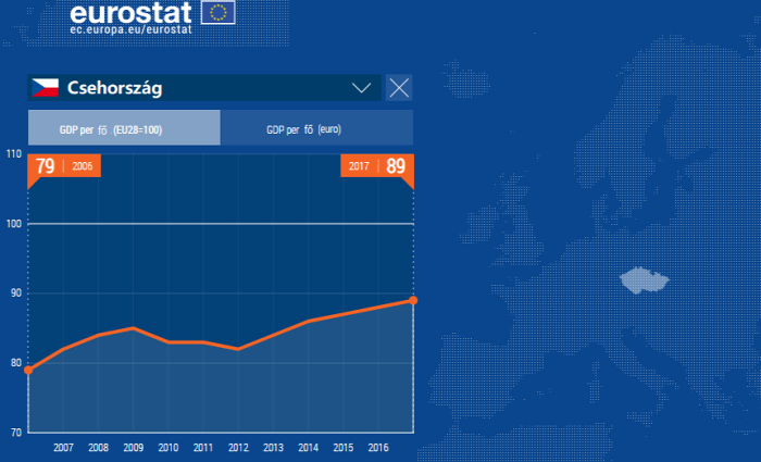 gdp gdp per fő gazdasági fejlettség lakásárak bérek eurostat 2019 Magyarország Ingatlanműhely