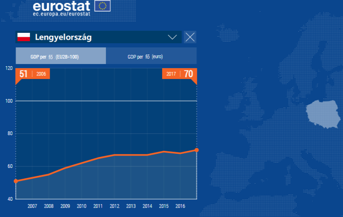 gdp gdp per fő gazdasági fejlettség lakásárak bérek eurostat 2019 Magyarország Ingatlanműhely