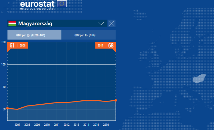 gdp gdp per fő gazdasági fejlettség lakásárak bérek eurostat 2019 Magyarország Ingatlanműhely