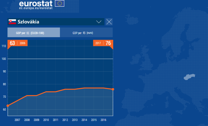 gdp gdp per fő gazdasági fejlettség lakásárak bérek eurostat 2019 Magyarország Ingatlanműhely