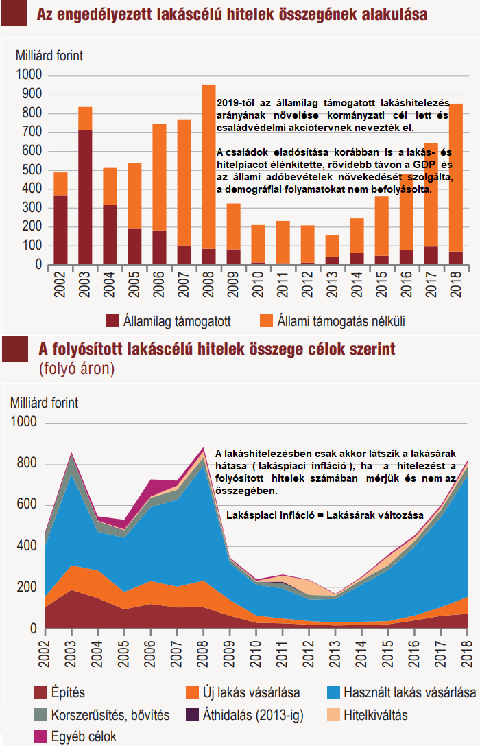 lakásárak lakáshitelezés lakáspiac ingatlanpiac CSOK ingatlan demográfia 2019 Magyarország Ingatlanműhely