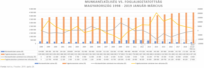 munkaerőpiac foglalkoztatottság munkanélküliség EU lakáspiac CSOK családpolitika ingatlan 2019 Magyarország Ingatlanműhely