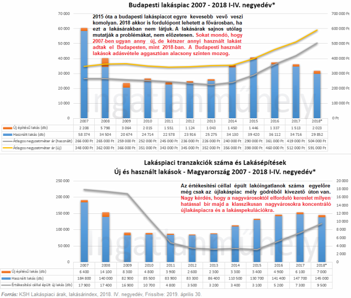 lakásárak lakáspiac újlakáspiac ingatlanpiac ingatlan 2019 Budapest Magyarország Ingatlanműhely