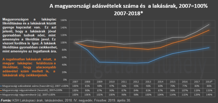 lakásárak likviditás adásvételek száma piacképes kereslet lakáspiac ingatlanpiac ingatlan 2019 Budapest Magyarország Ingatlanműhely