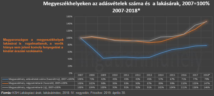 lakásárak likviditás adásvételek száma piacképes kereslet lakáspiac ingatlanpiac ingatlan 2019 Budapest Magyarország Ingatlanműhely