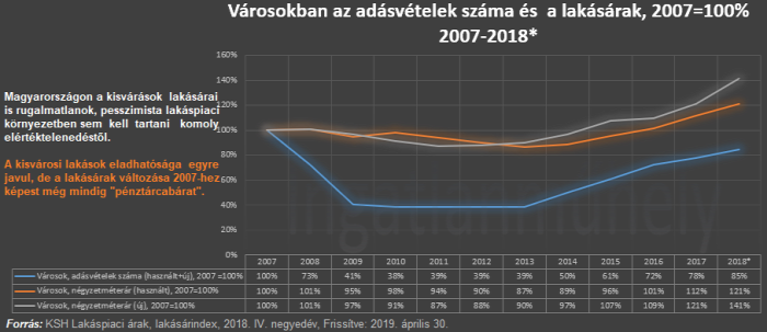 lakásárak likviditás adásvételek száma piacképes kereslet lakáspiac ingatlanpiac ingatlan 2019 Budapest Magyarország Ingatlanműhely