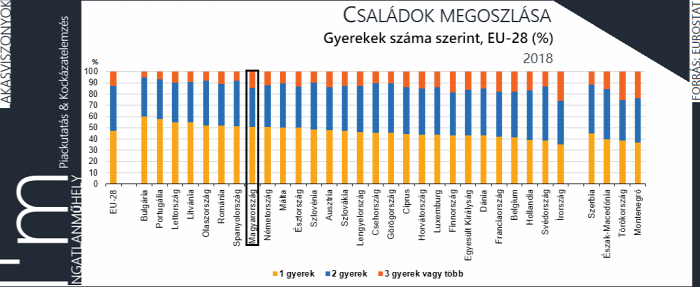 lakáspiac lakáshitelezés családpolitika lakáspolitika demográfia eurostat ingatlan 2019 EU Magyarország Ingatlanműhely