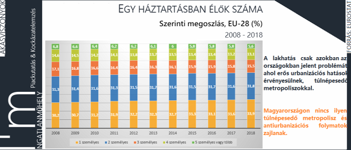 lakáspiac lakáshitelezés családpolitika lakáspolitika demográfia eurostat ingatlan 2019 EU Magyarország Ingatlanműhely