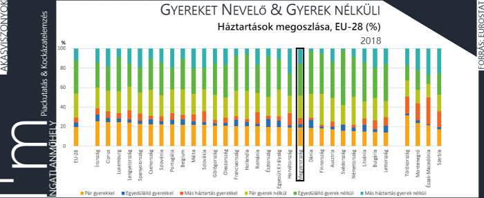 lakáspiac lakáshitelezés családpolitika lakáspolitika demográfia eurostat ingatlan 2019 EU Magyarország Ingatlanműhely