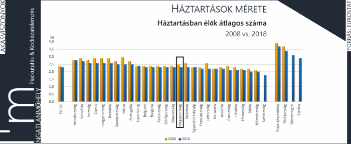 lakáspiac lakáshitelezés családpolitika lakáspolitika demográfia eurostat ingatlan 2019 EU Magyarország Ingatlanműhely