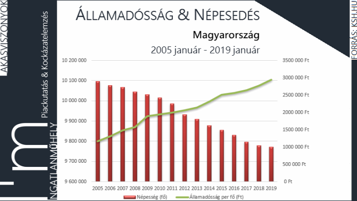 kritika családpolitika lakáspolitika államadósság népesedés demográfia családbarát ingatlan 2019 Magyarország Ingatlanműhely