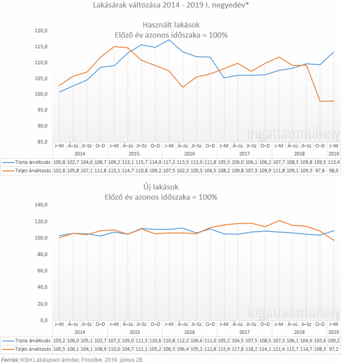 lakásárak lakáspiac újlakáspiac ingatlan 2019 Magyarország Ingatlanműhely