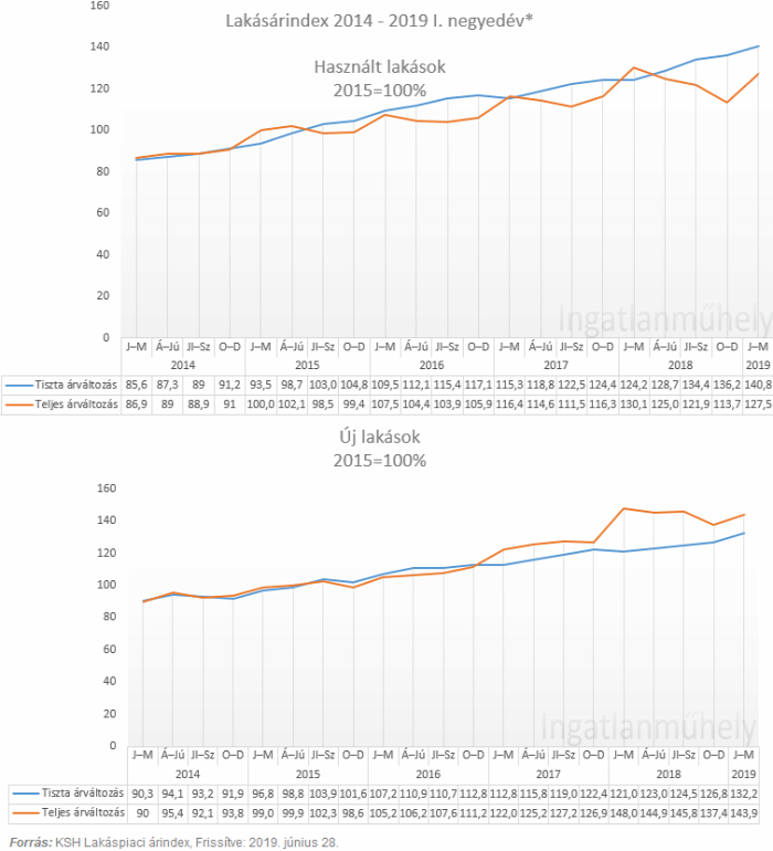 lakásárak lakáspiac újlakáspiac ingatlan 2019 Magyarország Ingatlanműhely
