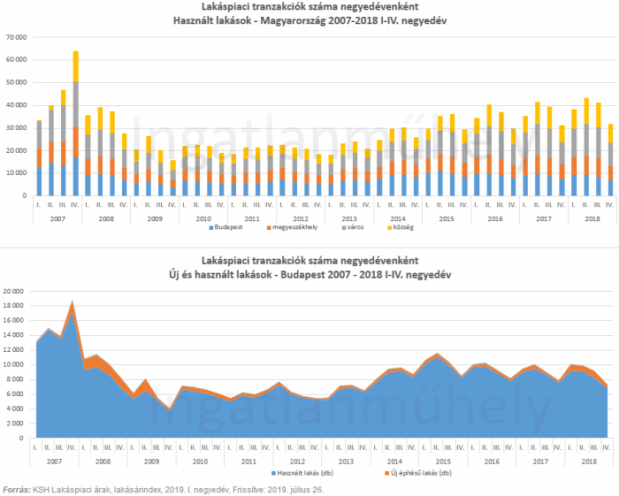 lakásárak lakáspiac újlakáspiac ksh ingatlan 2019 Budapest Magyarország Ingatlanműhely