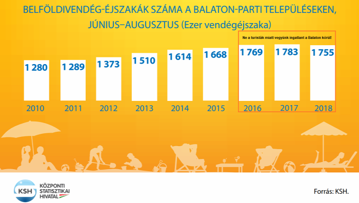 Balaton turizmus vendégéjszaka vendéglátás ksh ingatlan ingatlanhasznosítás 2019 Magyarország Ingatlanműhely