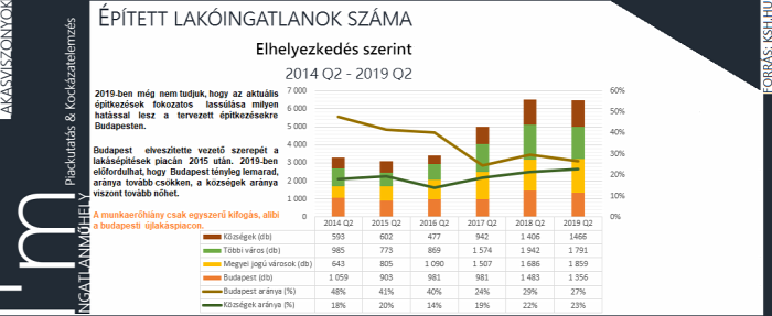 lakásépítés kiadott építési engedély újlakáspiac lakáspiac építőipar családi ház ingatlan bank lakáshitel ksh 2019 Budapest Magyarország Ingatlanműhely