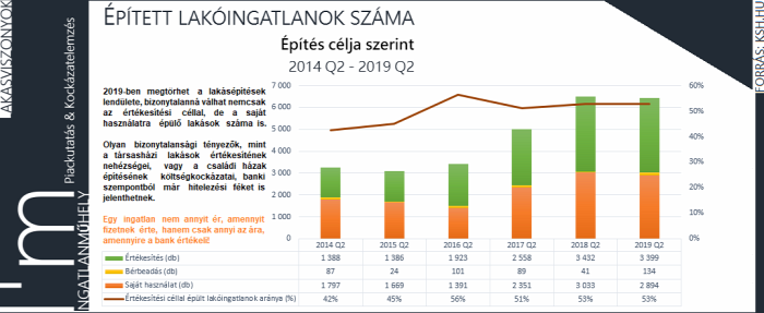 lakásépítés kiadott építési engedély újlakáspiac lakáspiac építőipar családi ház ingatlan bank lakáshitel ksh 2019 Budapest Magyarország Ingatlanműhely