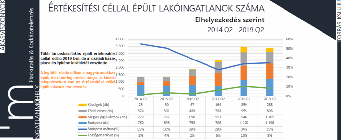 lakásépítés kiadott építési engedély újlakáspiac lakáspiac építőipar családi ház ingatlan bank lakáshitel ksh 2019 Budapest Magyarország Ingatlanműhely