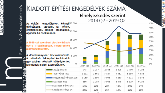 lakásépítés kiadott építési engedély újlakáspiac lakáspiac építőipar családi ház ingatlan bank lakáshitel ksh 2019 Budapest Magyarország Ingatlanműhely