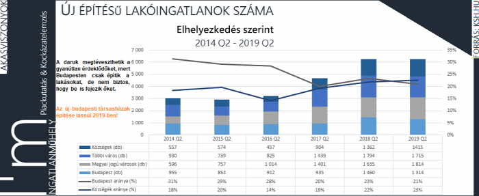 lakásépítés kiadott építési engedély újlakáspiac lakáspiac építőipar családi ház ingatlan bank lakáshitel ksh 2019 Budapest Magyarország Ingatlanműhely