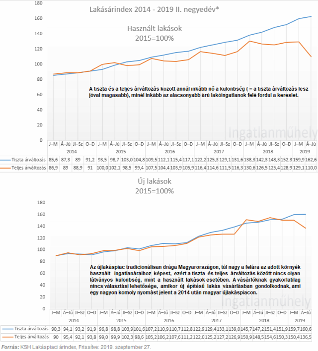 lakásárak lakáspiac újlakáspiac ingatlanpiac ingatlan 2019 Magyarország Ingatlanműhely