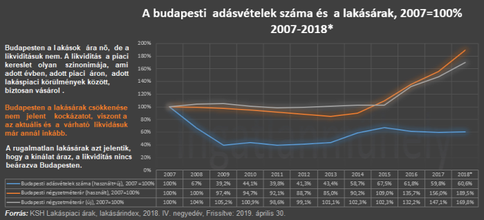 lakásárak lakáspiac ingatlanpiac ingatlan 2019 Budapest Magyarország Ingatlanműhely