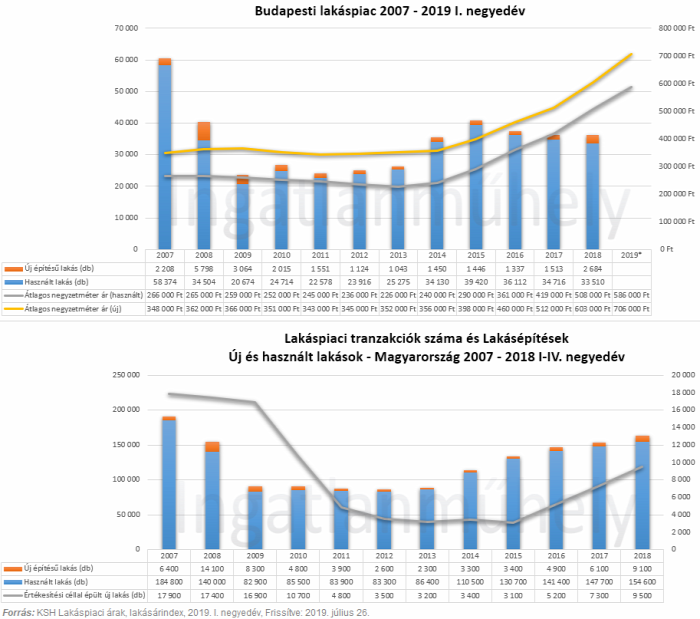 lakásárak lakáspiac ingatlanpiac ingatlan 2019 Budapest Magyarország Ingatlanműhely