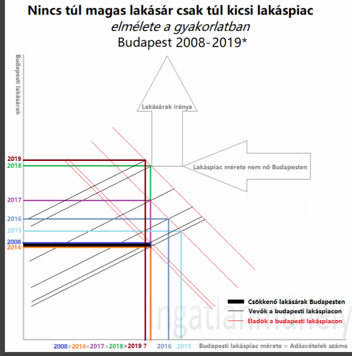 viselkedési közgazdaságtan pszichológia logika lakásárak lakáspiac ingatlan 2019 Budapest Magyarország Ingatlanműhely