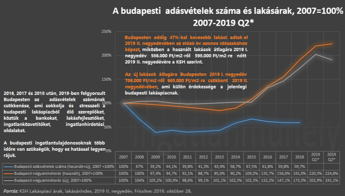 lakásárak lakáspiaci ciklus lakáspiac ingatlanpiac ksh ingatlan 2019 Budapest Magyarország Ingatlanműhely