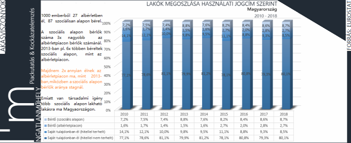 albérletpiac szociális bérlakás önkormányzati bérlakás lakáspolitika ingatlan 2019 EU Magyarország Ingatlanműhely