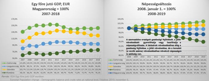 gdp gdp per capita (PPS) EUR gazdasági növekedés jólét népességváltozás lakáspiac lakásárak ingatlan 2019 EU Magyarország Budapest Ingatlanműhely