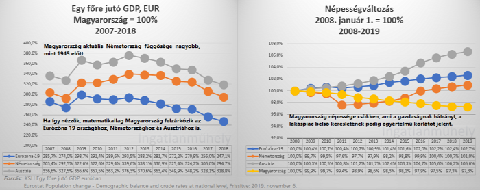 gdp gdp per capita (PPS) EUR gazdasági növekedés jólét népességváltozás lakáspiac lakásárak ingatlan 2019 EU Magyarország Budapest Ingatlanműhely