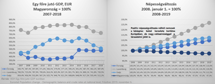 gdp gdp per capita (PPS) EUR gazdasági növekedés jólét népességváltozás lakáspiac lakásárak ingatlan 2019 EU Magyarország Budapest Ingatlanműhely