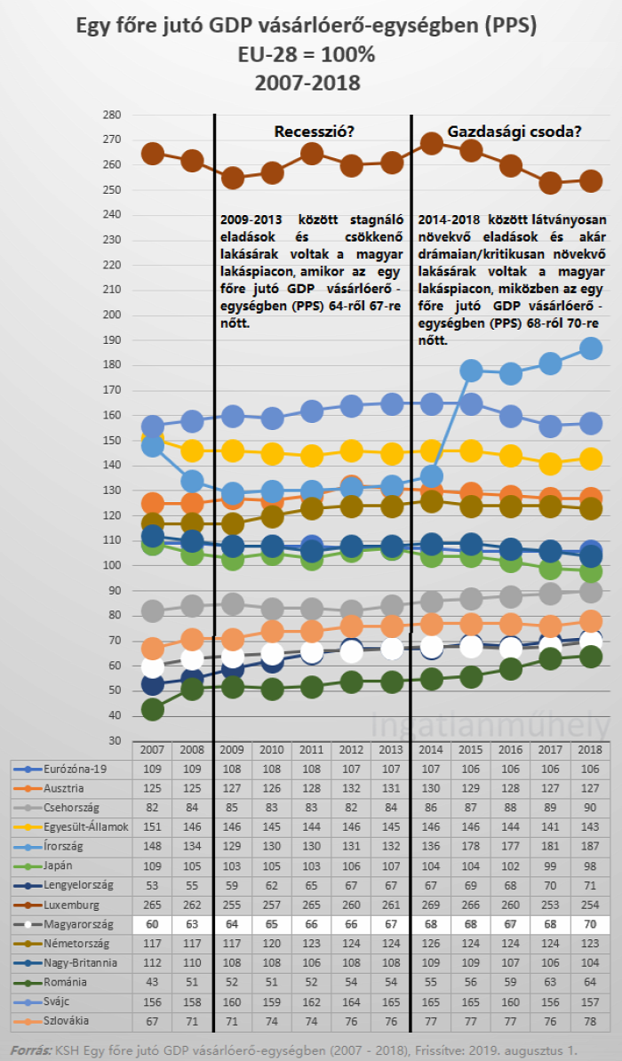 gdp gdp per capita (PPS) EUR gazdasági növekedés jólét népességváltozás lakáspiac lakásárak ingatlan 2019 EU Magyarország Budapest Ingatlanműhely