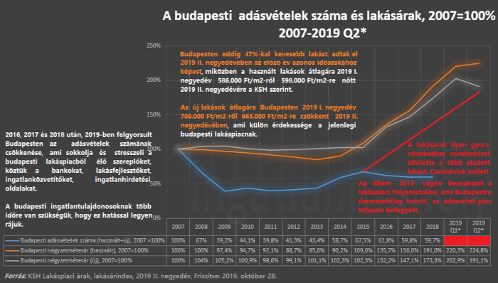 lakásárak lakópiac lakáspiac infláció devizakockázat EUR reálérték ingatlan 2019 Budapest Magyarország Ingatlanműhely