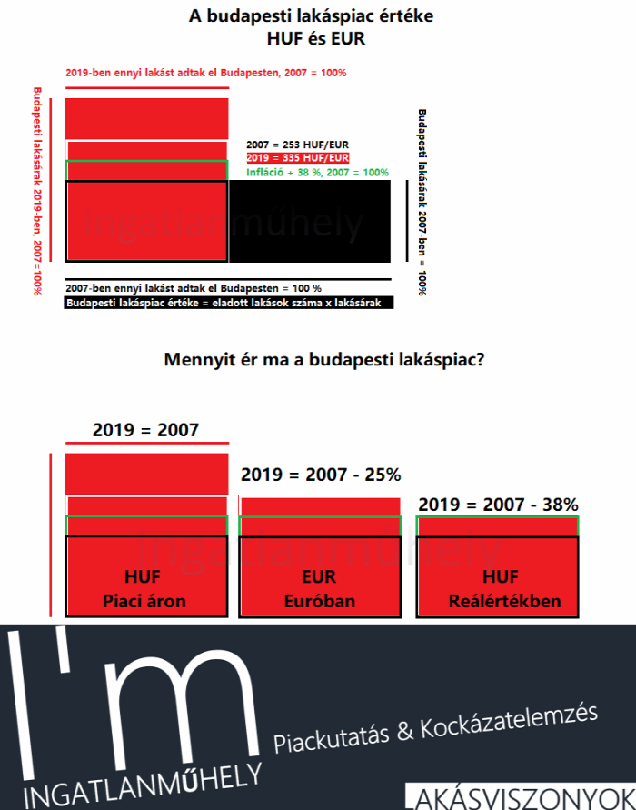 lakásárak lakópiac lakáspiac infláció devizakockázat EUR reálérték ingatlan 2019 Budapest Magyarország Ingatlanműhely