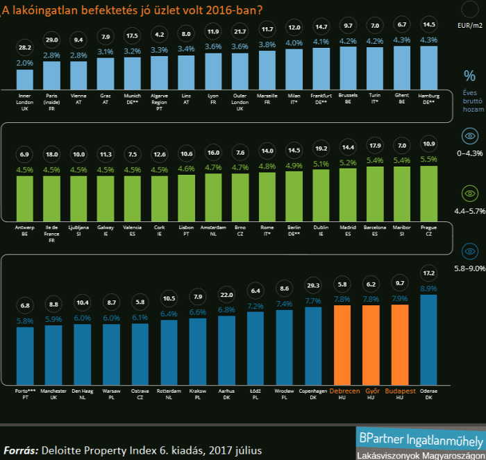 lakásárak lakáspiac albérletpiac újlakáspiac EU deloitte property index European residential markets Ingatlanműhely