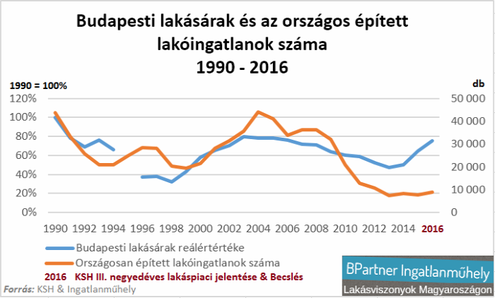 lakásárak lakáspiac bérek reálérték infláció ksh Budapest Ingatlanműhely
