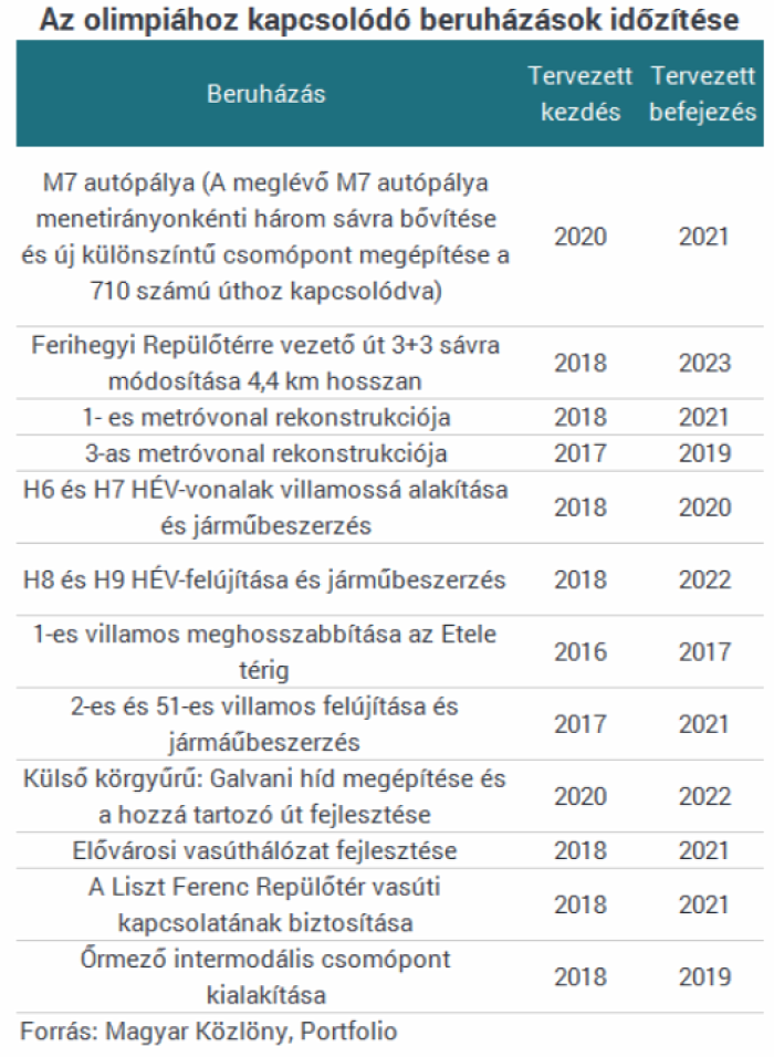 budapest olimpia 2024 építőipar újlakáspiac ingatlanműhely