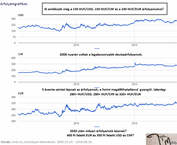 devizakockázat devizamegtakarítás lakástakarék előtakarékosság lakáspiac ingatlanpiac otthonteremtés lakásvásárlás 2018 Budapest Magyarország Ingatlanműhely