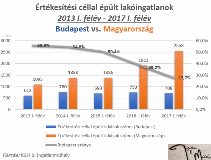 lakásárak lakáspiac lakáspiaci forgalom ingatlan franchise ingatlanhirdetés lakáshirdetés Budapest Magyarország Ingatlanműhely