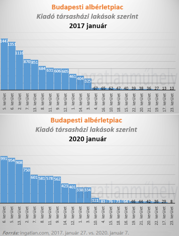 albérlet albérletpiac bérleti díj lakáspiac ingatlan ingatlan.com 2020 Budapest Magyarország Ingatlanműhely
