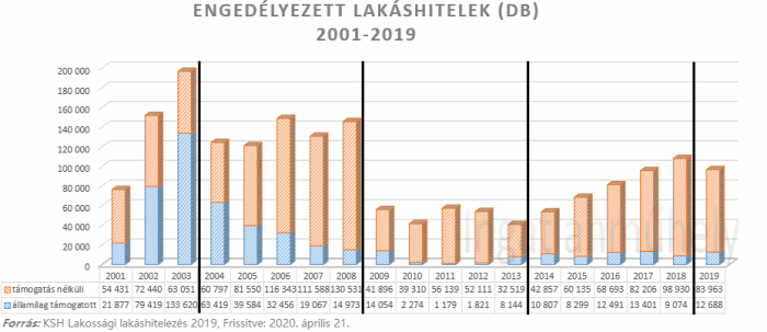 lakáspiaci ciklus lakáshitelezés lakáshitel lakásárak lakáspiac ingatlan 2020 Magyarország Ingatlanműhely