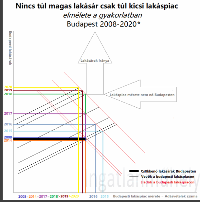 lakásárak lakáspolitika családpolitika csok lakáspiac ingatlanpiac ingatlan 2020 Budapest Magyarország ingatlanműhely