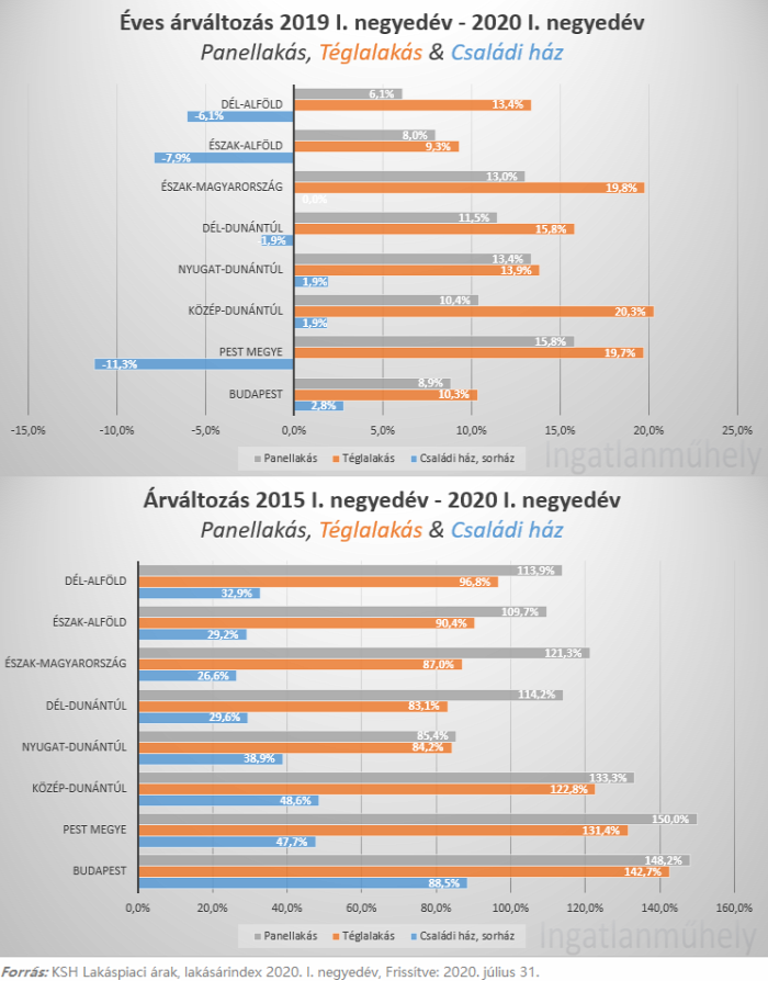 lakásárak lakáspolitika családpolitika csok lakáspiac ingatlanpiac ingatlan 2020 Budapest Magyarország ingatlanműhely