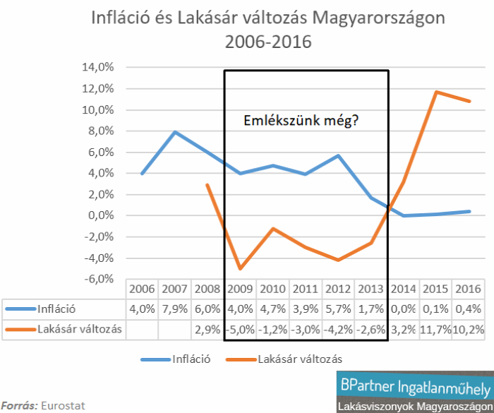 lakásárak ingatlanárak infláció lakáspiac ingatlanpiac Pest megye Budapest Magyarország Ingatlanműhely