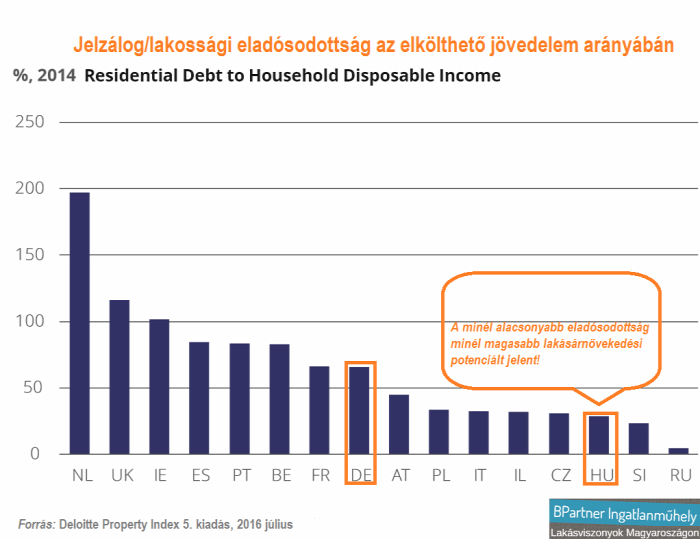 deloitte property index eurostat house price indeces lakásárak lakáspiac lakástrend ingatlanműhely